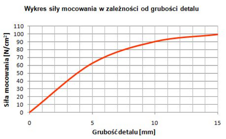 Stół magnetyczny 500x200mm 